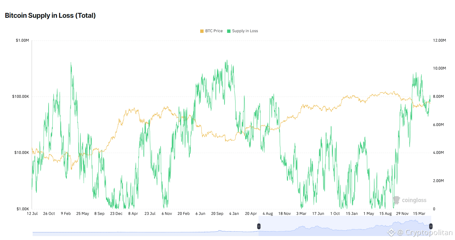 BTC has an overhang of 7.75M coins held at a loss.