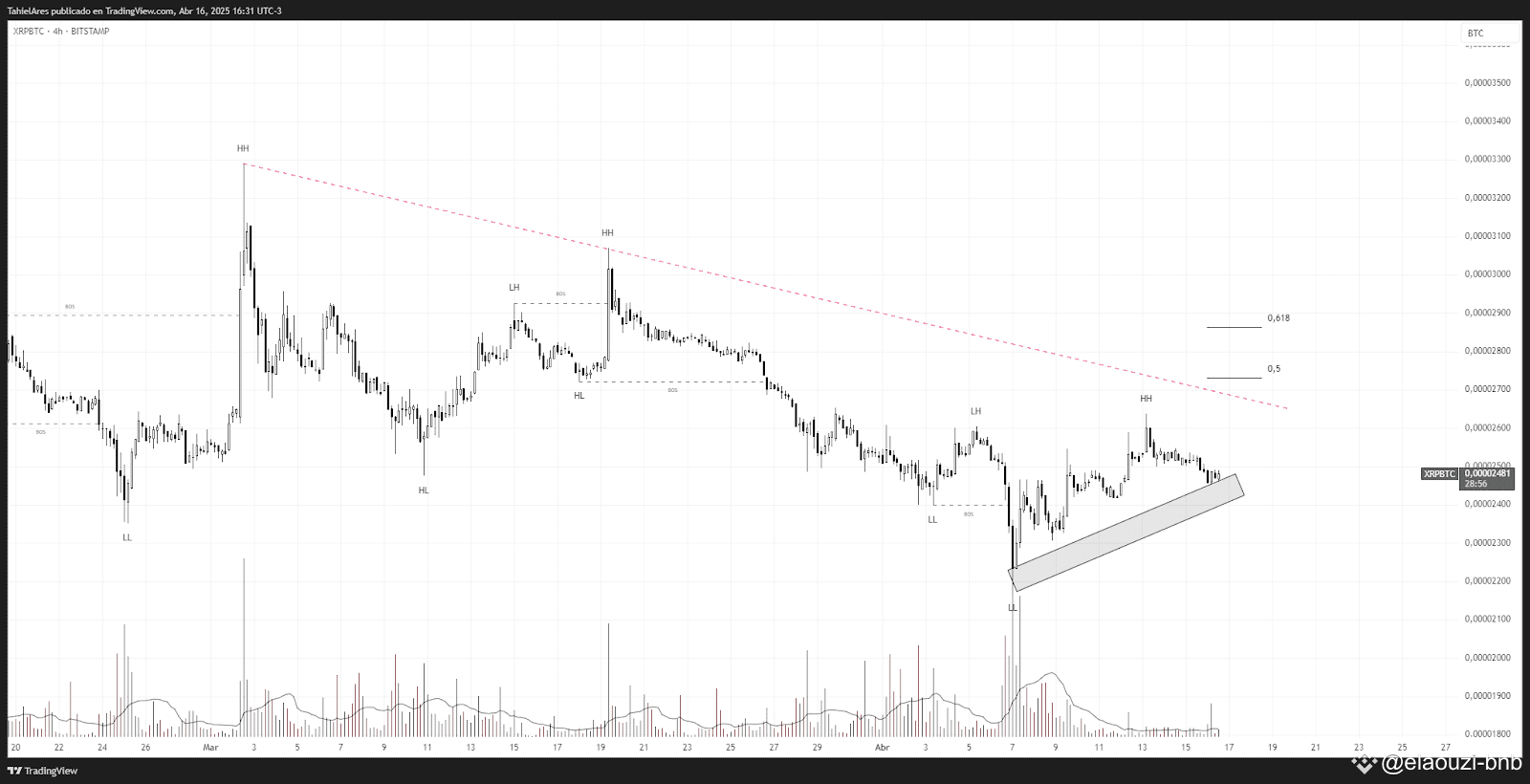 Les 3 meilleures altcoins qui pourraient surpasser Bitcoin (BTC) au  deuxième trimestre de 2025 | Elaouzi sur Binance Square