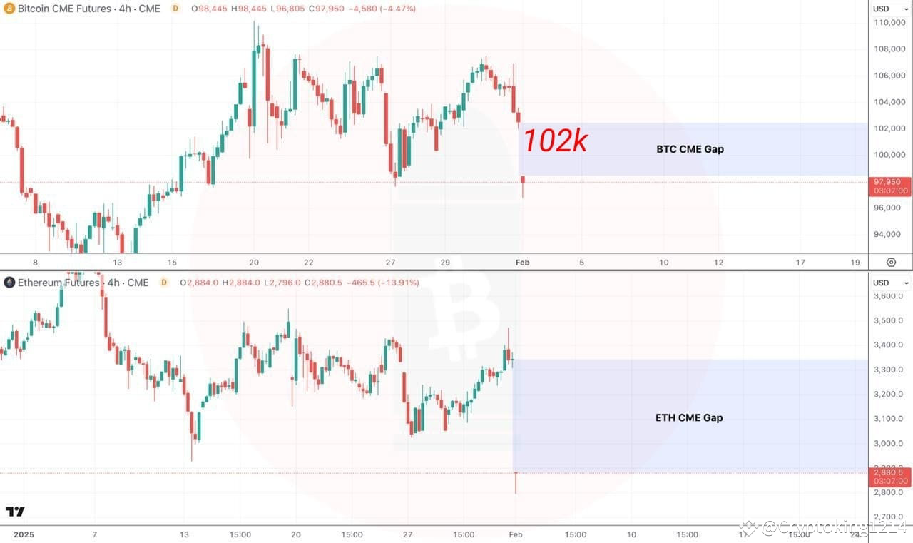 The closed cme gap on #btc on 102k. In a split of a | Cryptoking1214 on  Binance Square
