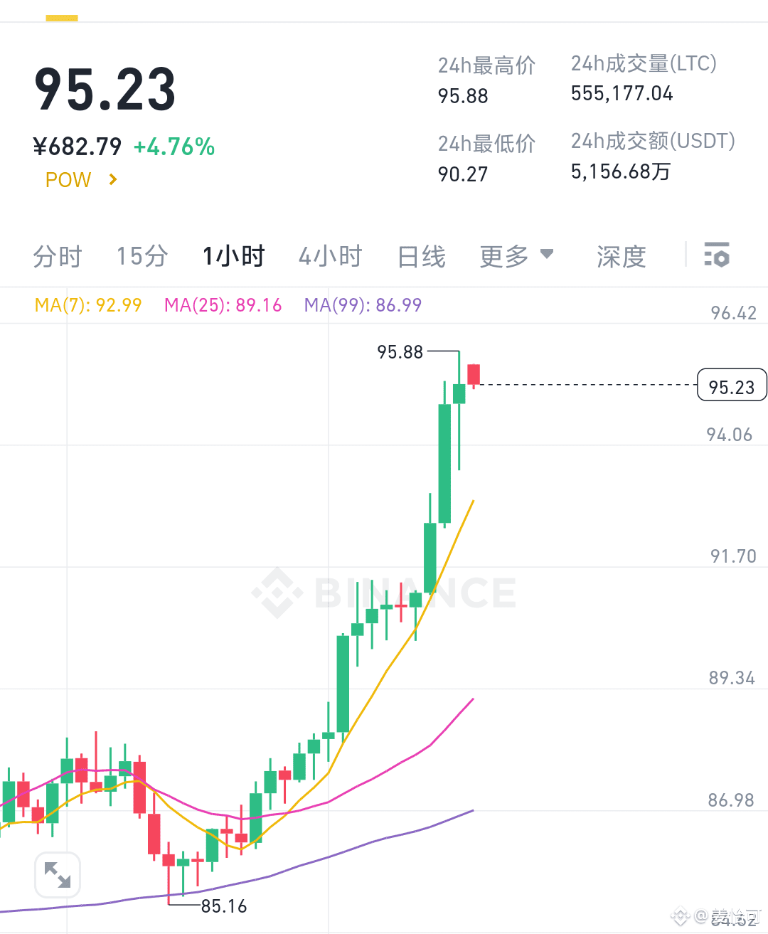 LTC LTC从4小时K线技术形态来看，大饼价格持续承压于布林带下轨区域LTC在95-96附近布局箜单，看85-8 | 钟灵A sur Binance  Square