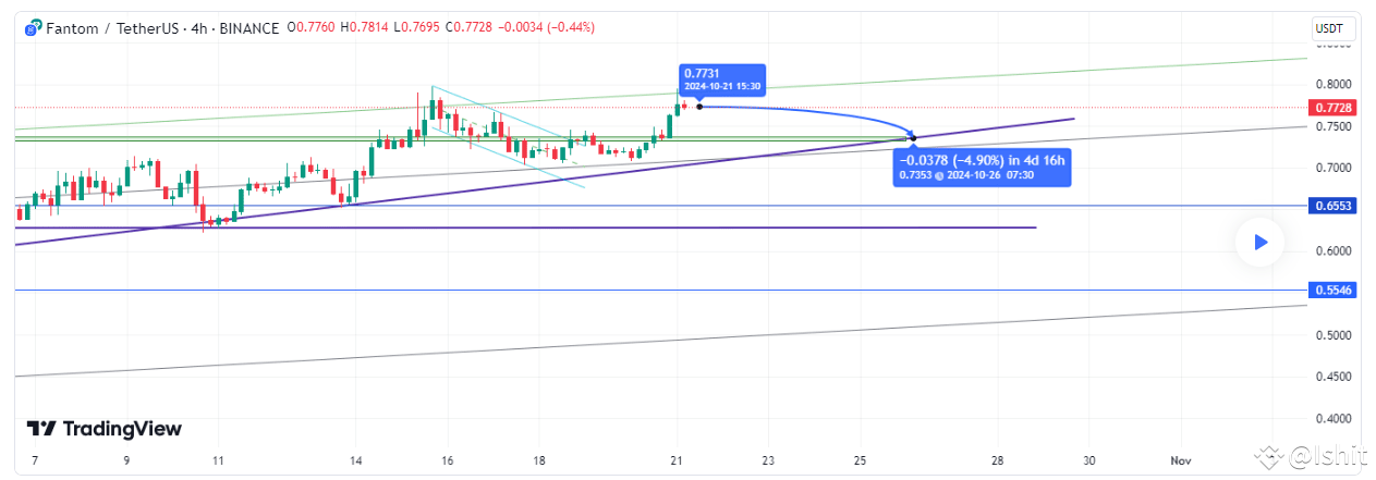 Fantom (FTM) Double Top Formation Suggests Correction | Ishit on ...