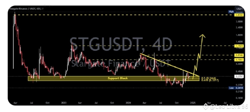 📈 LONG: $STG USDT | $STG | 4D Buy this coin gradually with | Leo Libra ...