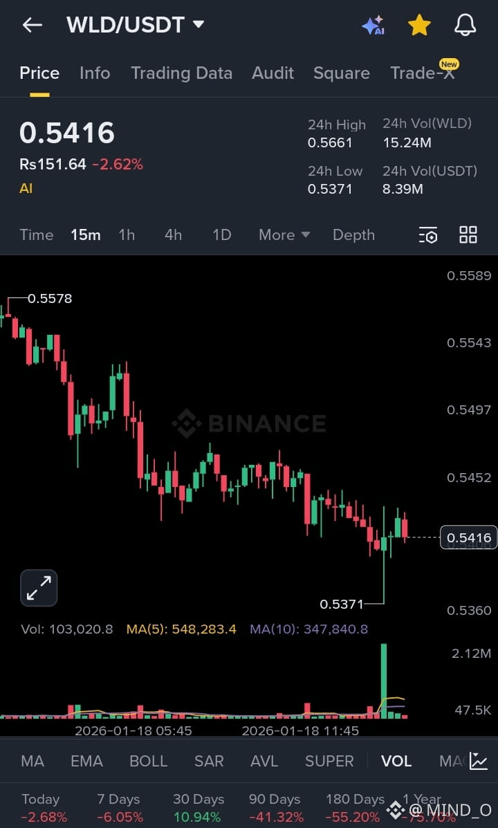 Aktueller Worldcoin Kurs | WLD zu USD Echtzeit-Preis, Marktkapitalisierung  und Kursverlauf