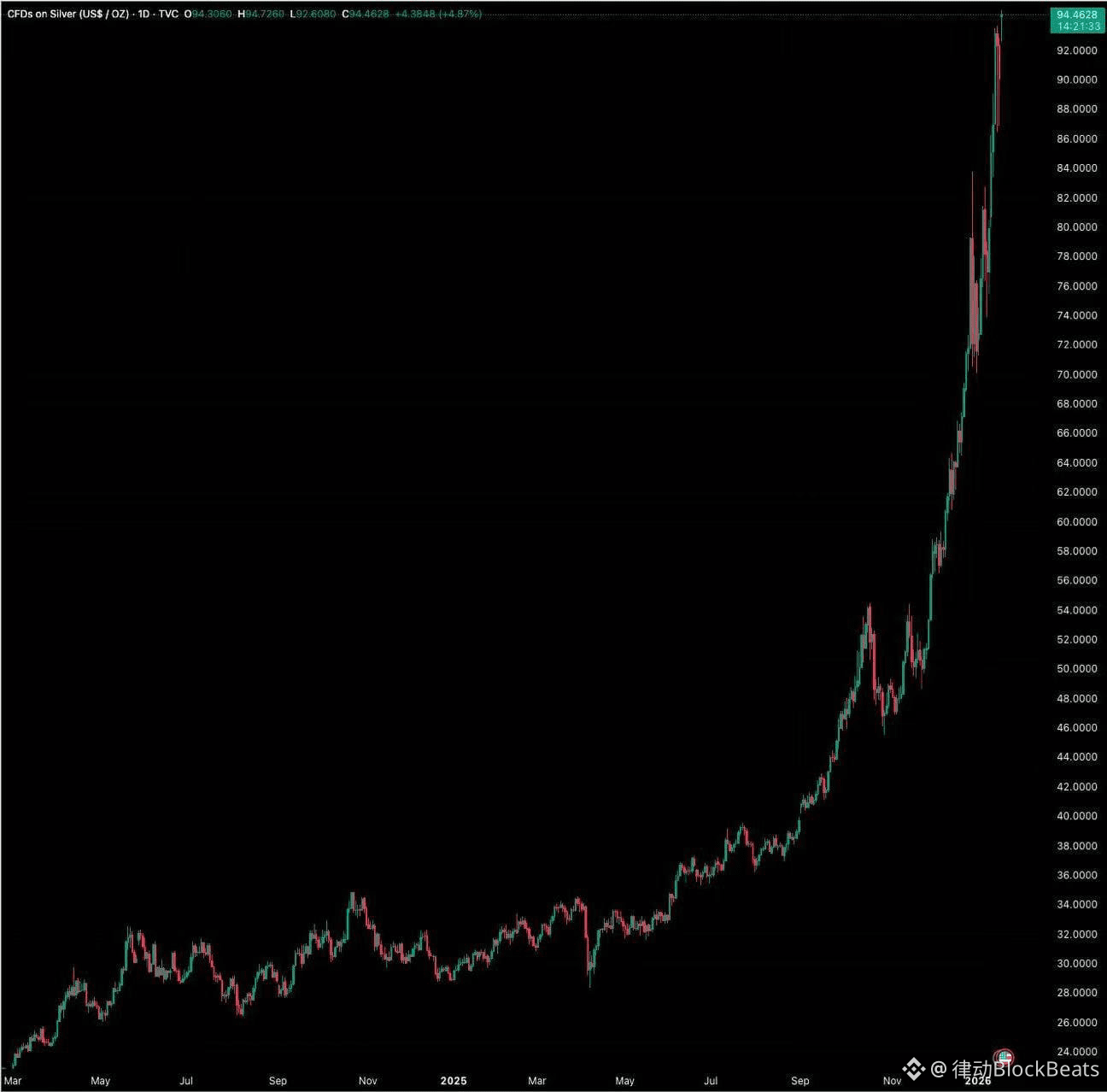 为什么除了币圈都在涨| 律动BlockBeats on Binance Square