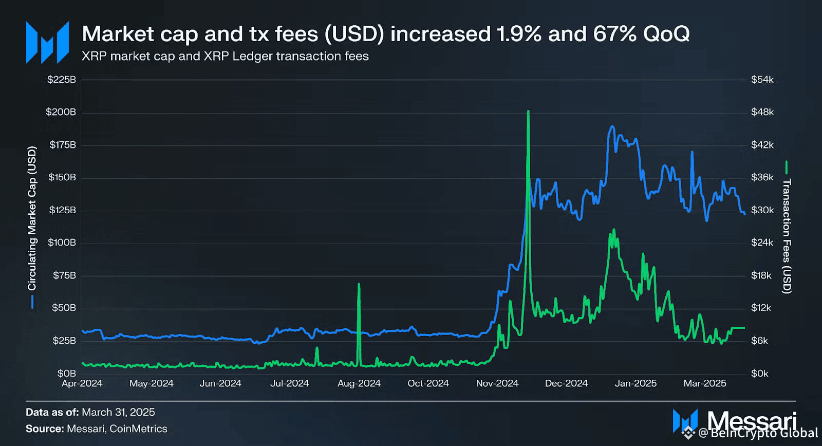 Messari Report Shows XRP Outperforming With Market Cap and Network Growth  in Q1 2025 | BeInCrypto Global on Binance Square