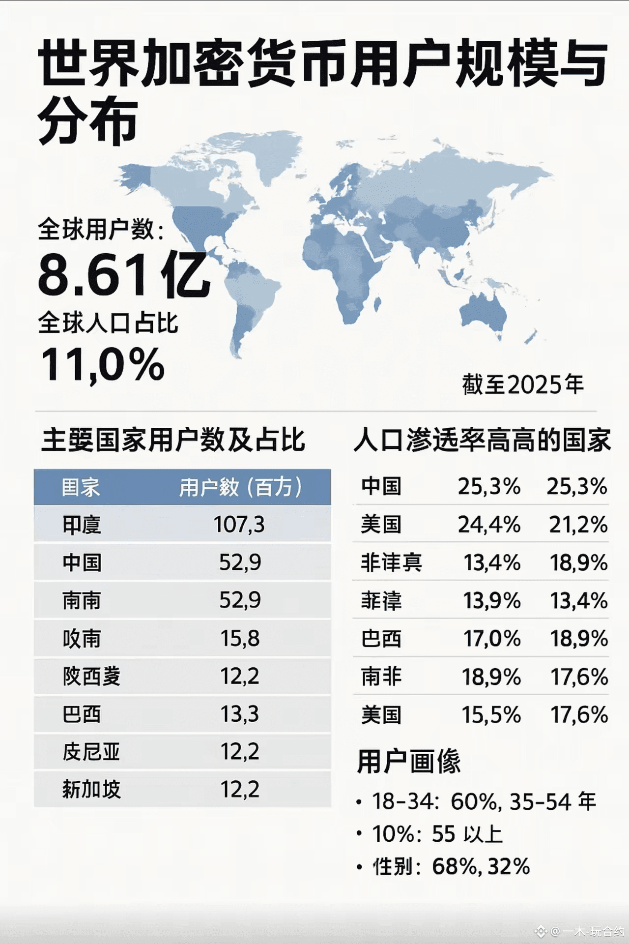 目前为止，持加密货币人口分布| 一木-玩合约发布于币安广场
