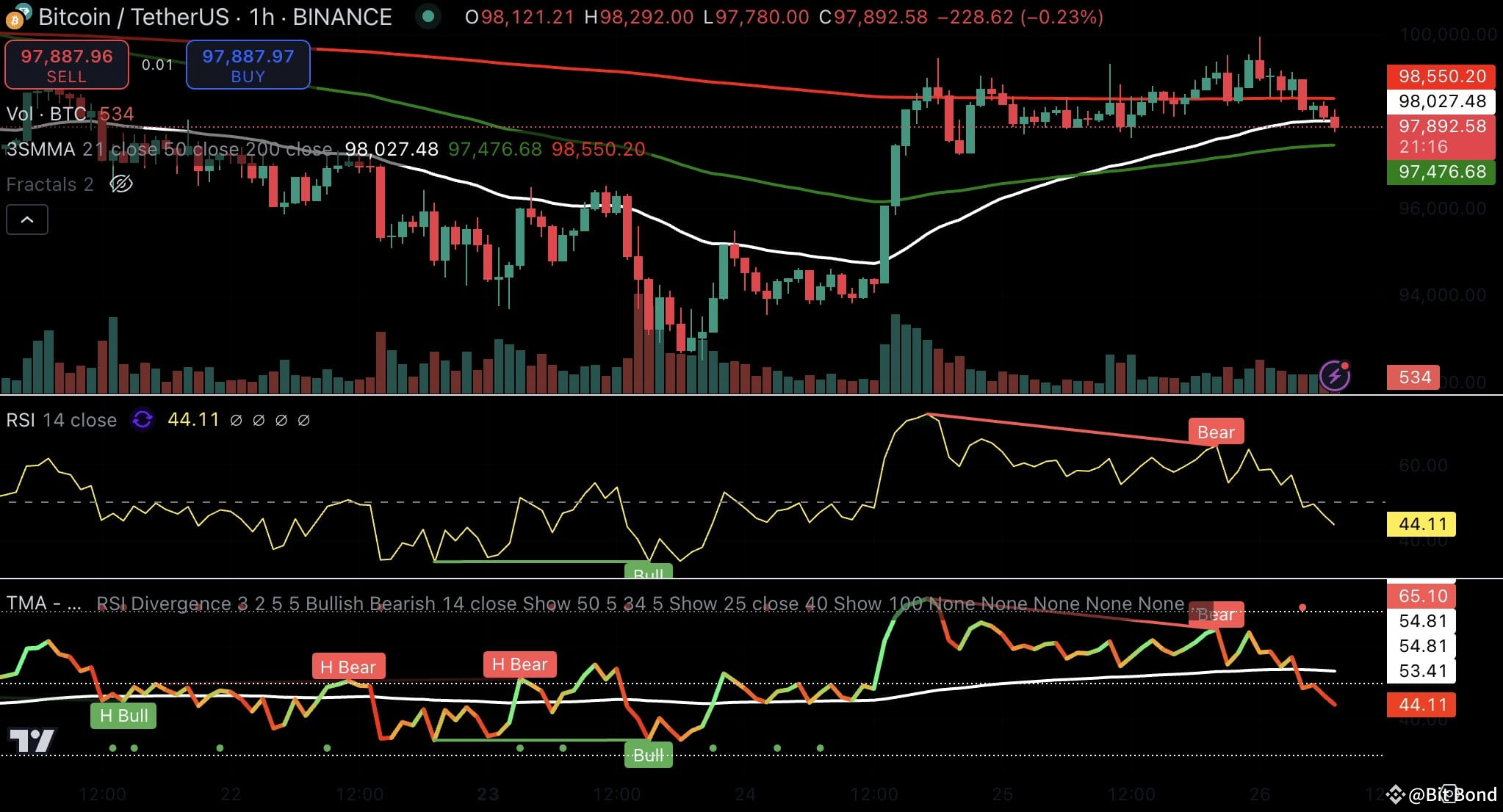 #BTC - 1h chart - December 26th, UTC timezone. The price dro | Bit Bond ...