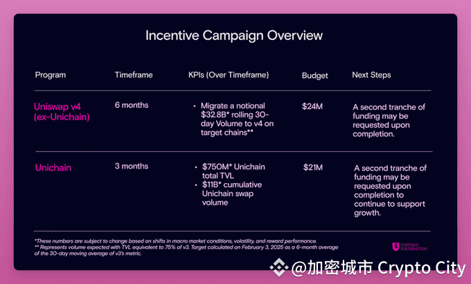分析師：Uniswap基金會透過1.655億美元巨額投資計劃，但我為何認為治標不治本？