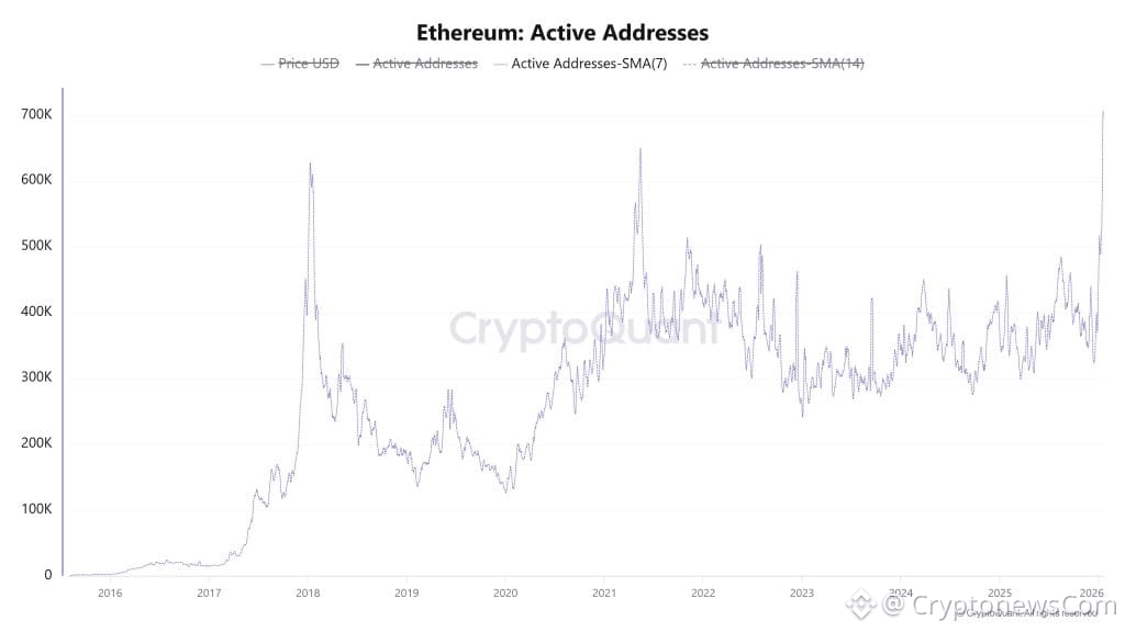 Ethereum active addresses 7-day SMA. Source: CryptoQuant.