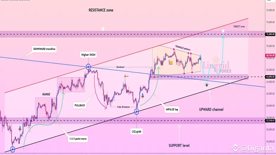 BITCOIN forming Trend Continuation PATTERN | Diganta on Binance Square