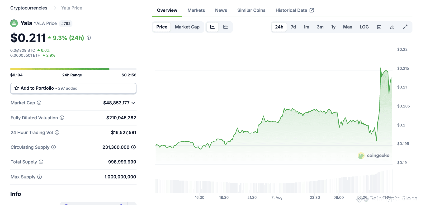 YALA After Binance Listing