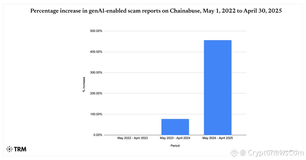 Crypto AI Coding Tools - Percentage increase in gen-AI-enabled scam reports on Chainabuse Chart