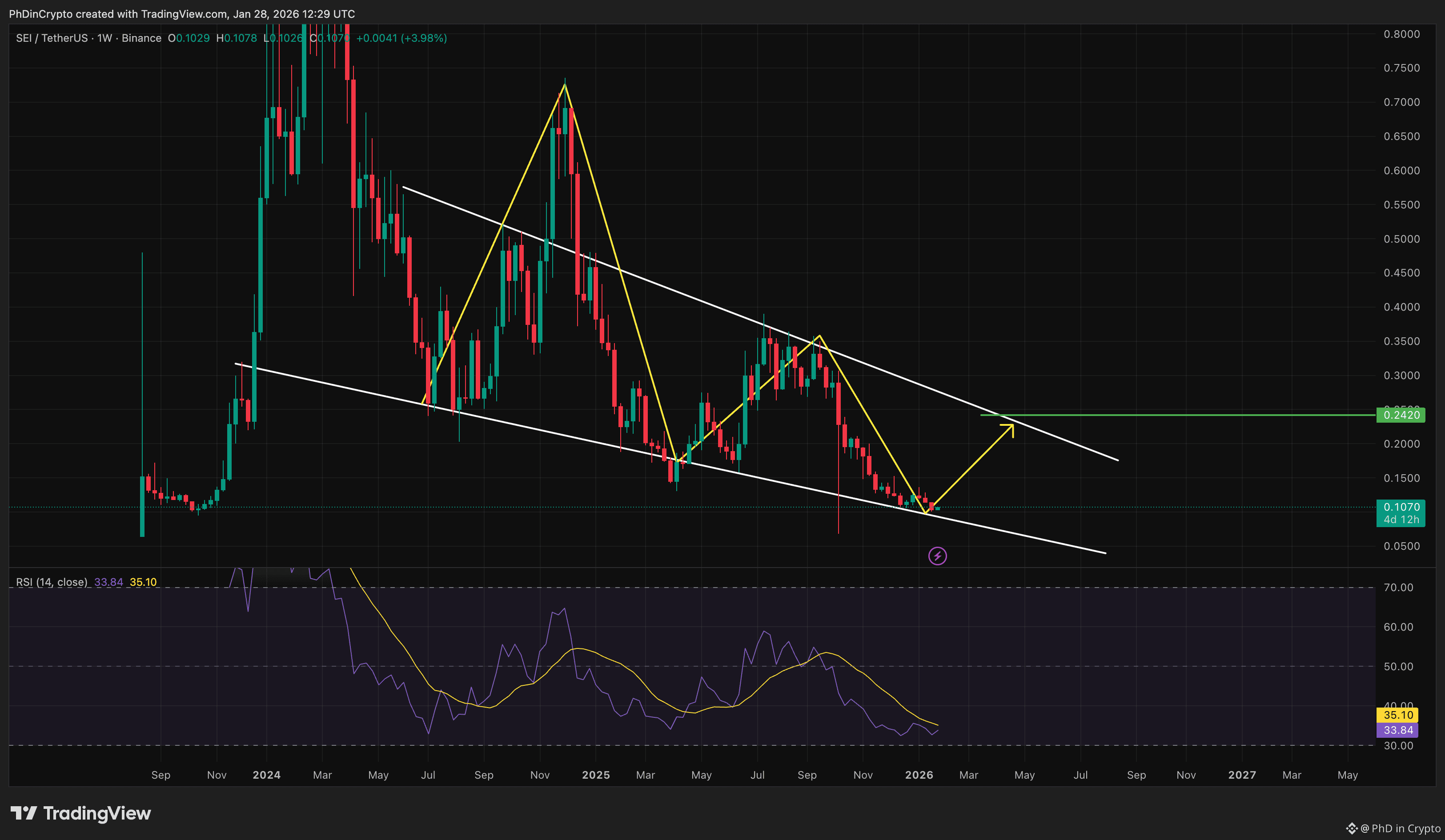 Latest #sei News, Opinions and Feed Today | Binance Square