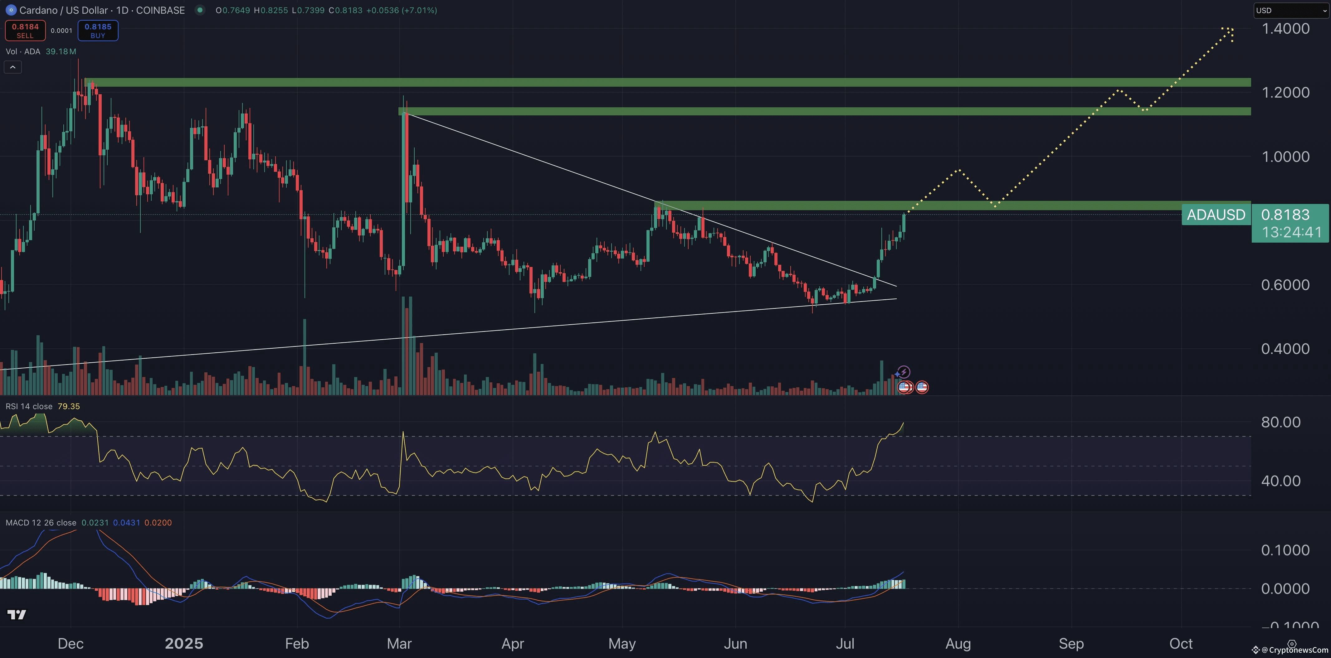 Cardano price prediction chart.