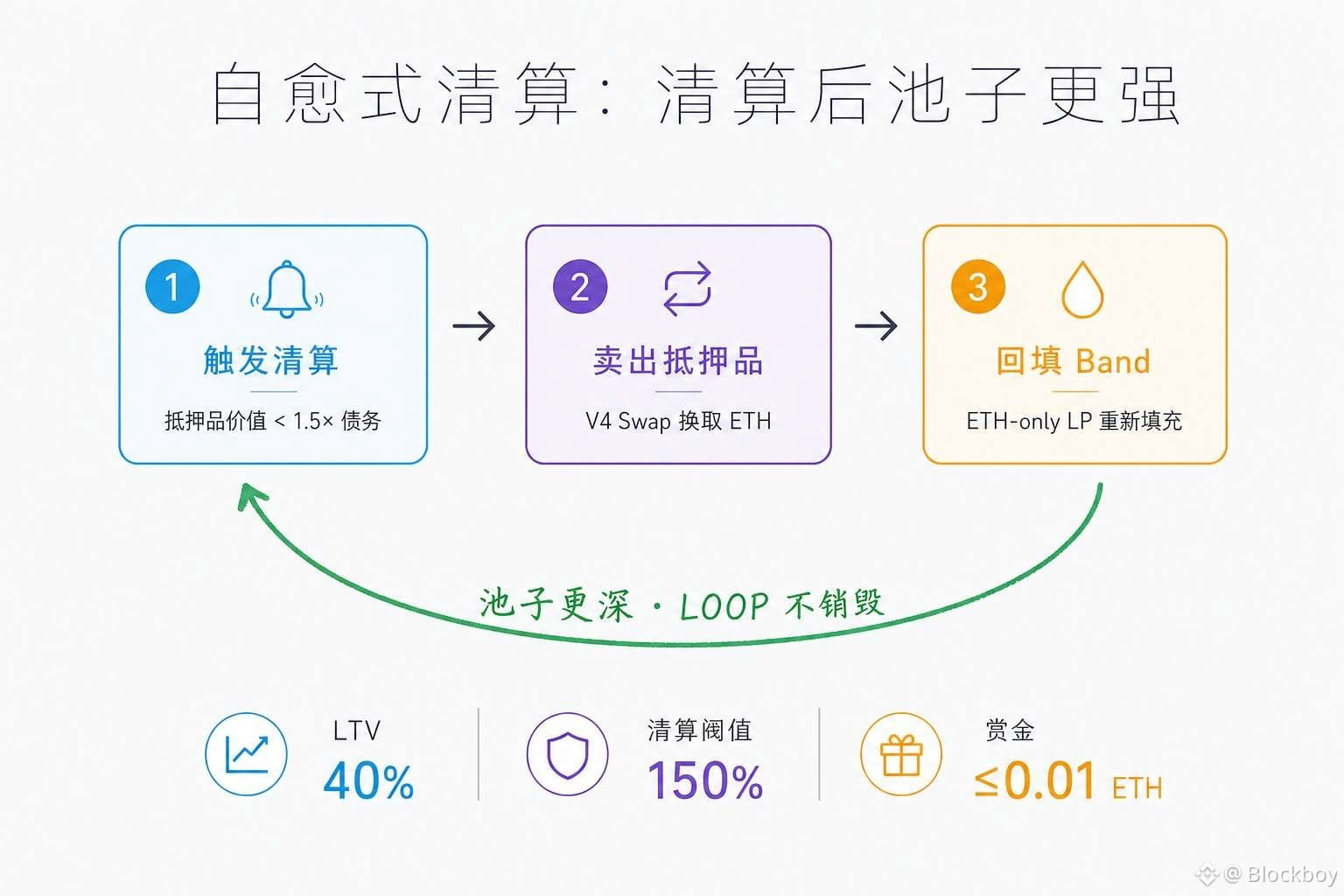 自愈式清算:清算后池子更强