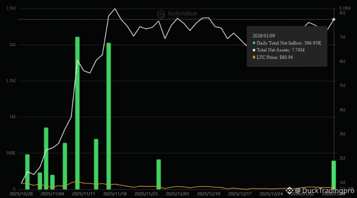 📊 JUST IN: The Spot Litecoin ETF recorded $396,950 in net | DuckTradingpro  on Binance Square