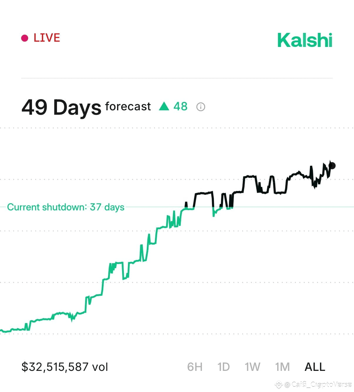 ຂ່າວຫຼ້າສຸດ #kalshi, ຄວາມຄິດເຫັນ, ແລະ ຟີດມື້ນີ້ | Binance Square