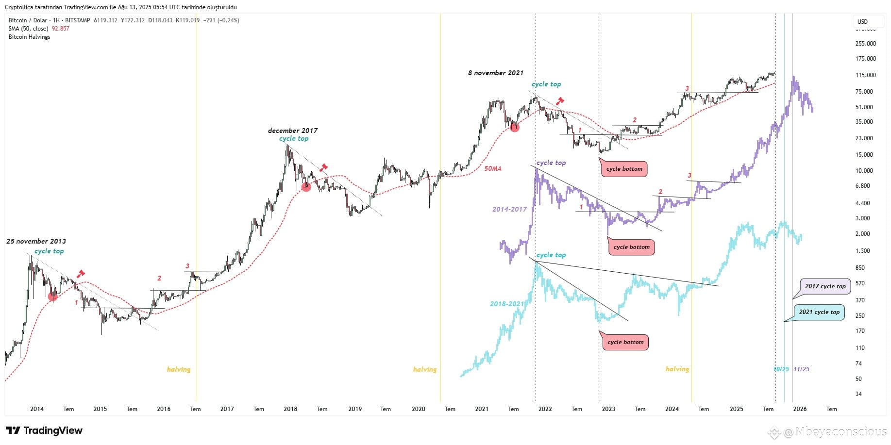 Bitcoin Cycle Chart 2017 vs 2021. vs 2025 ️ In 2017 we saw | Mbeyaconscious  on Binance Square