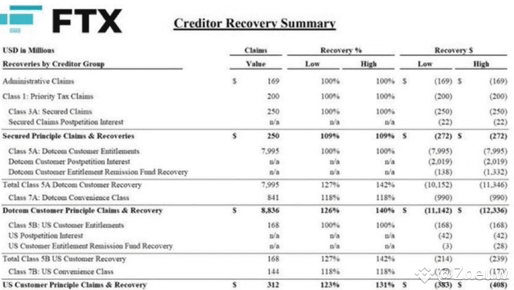 FTX Initiates $18 Billion Creditor Repayment Plan | Zneuw on Binance Square