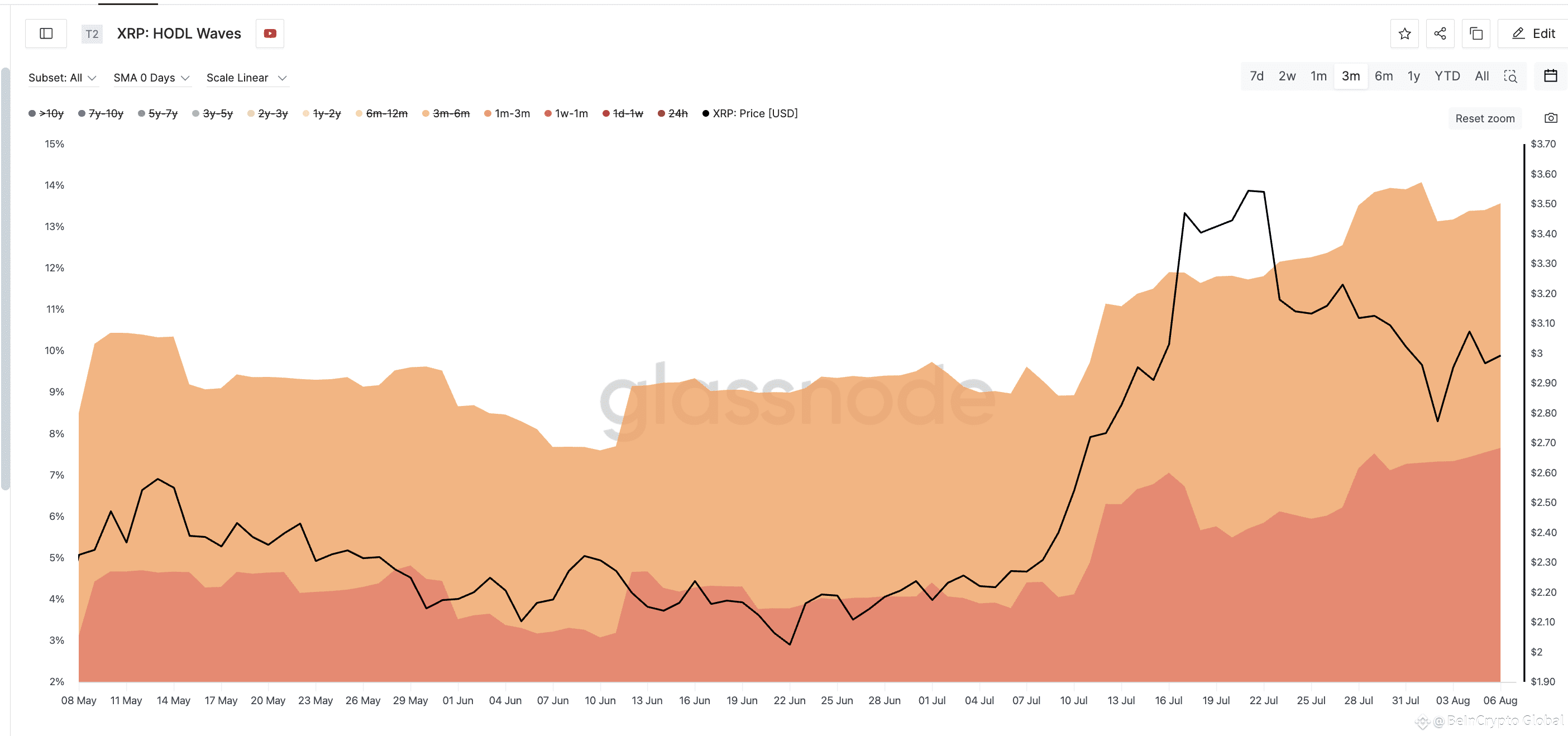 XRP price and HODL waves