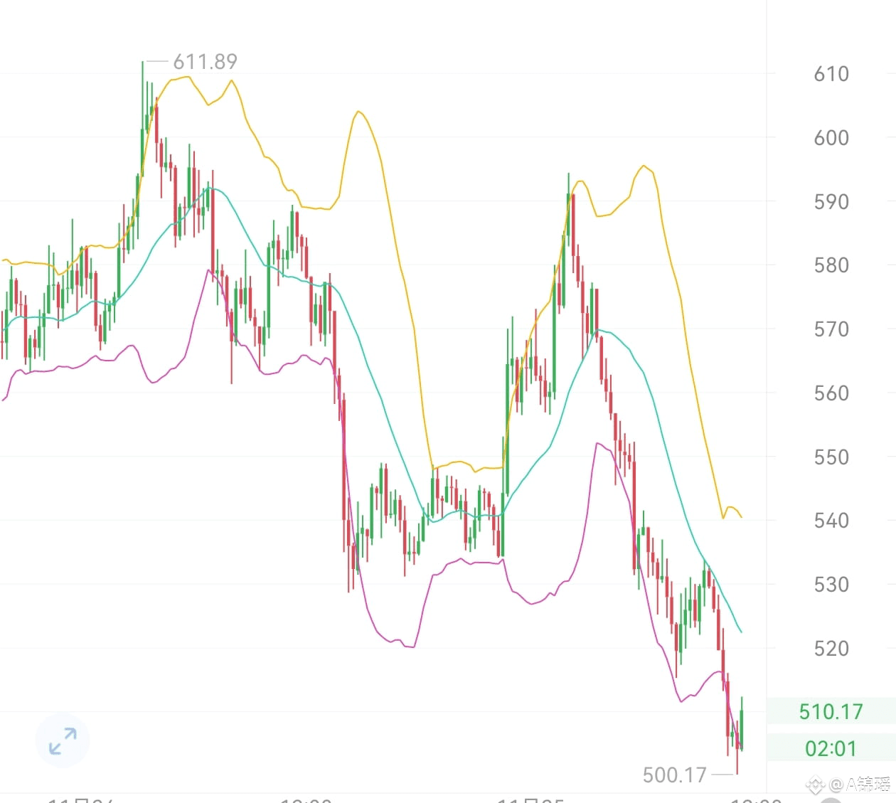 11.25 ZEC: 500 level stabilizes, rebound signal clear! ZEC | A锦瑶 on Binance  Square