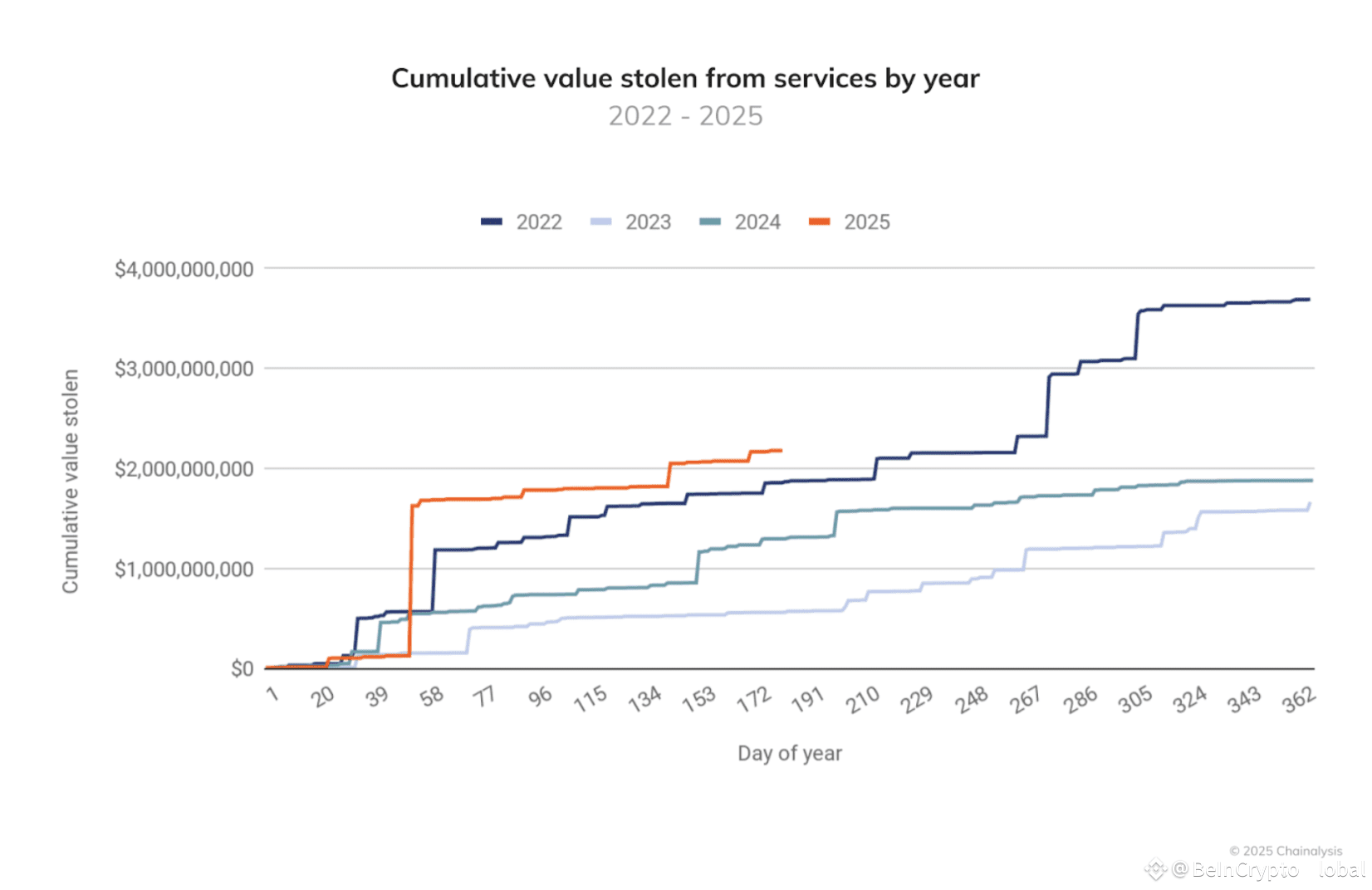 Crypto Funds Stolen in 2025