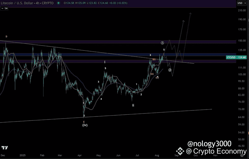 litecoin chart