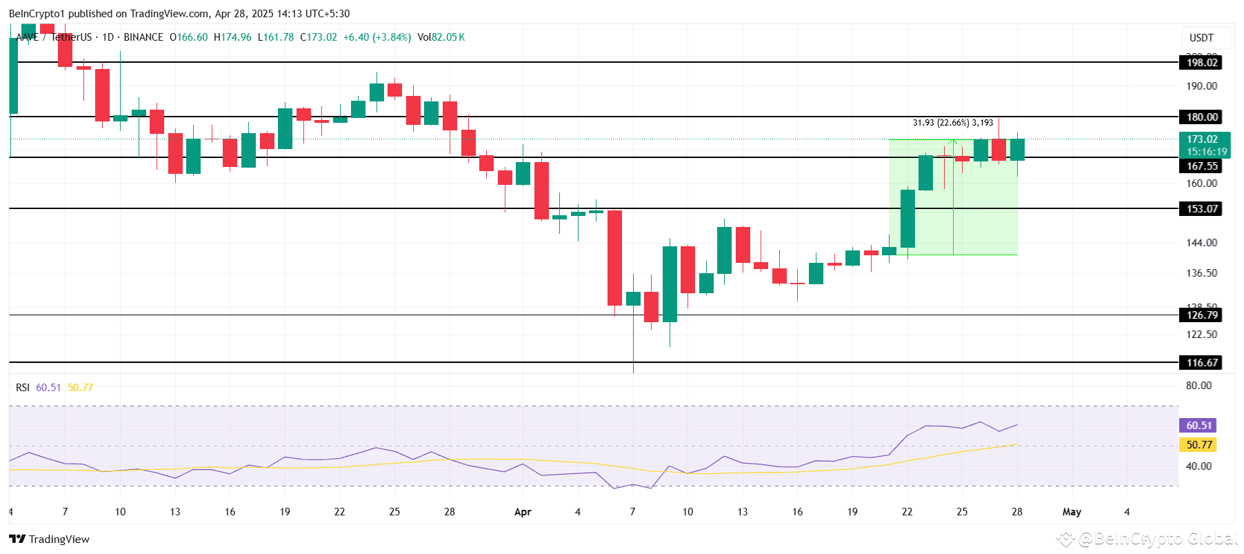 AAVE Price Analysis. 