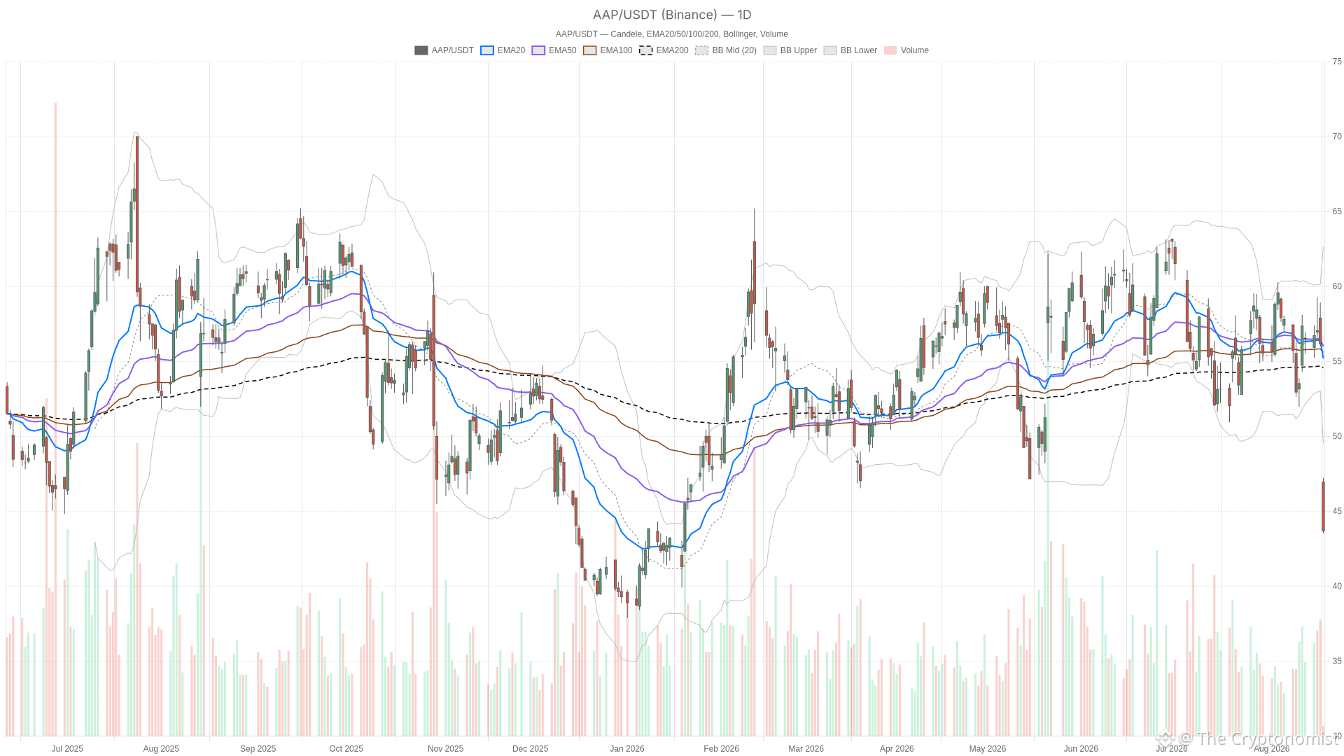 AAP daily chart with EMA20, EMA50 and volume