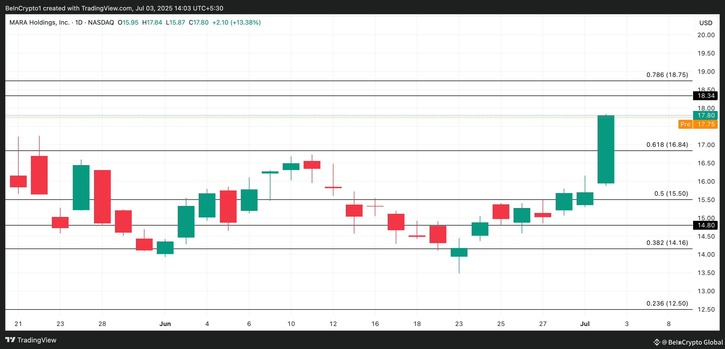 MARA Price Analysis.