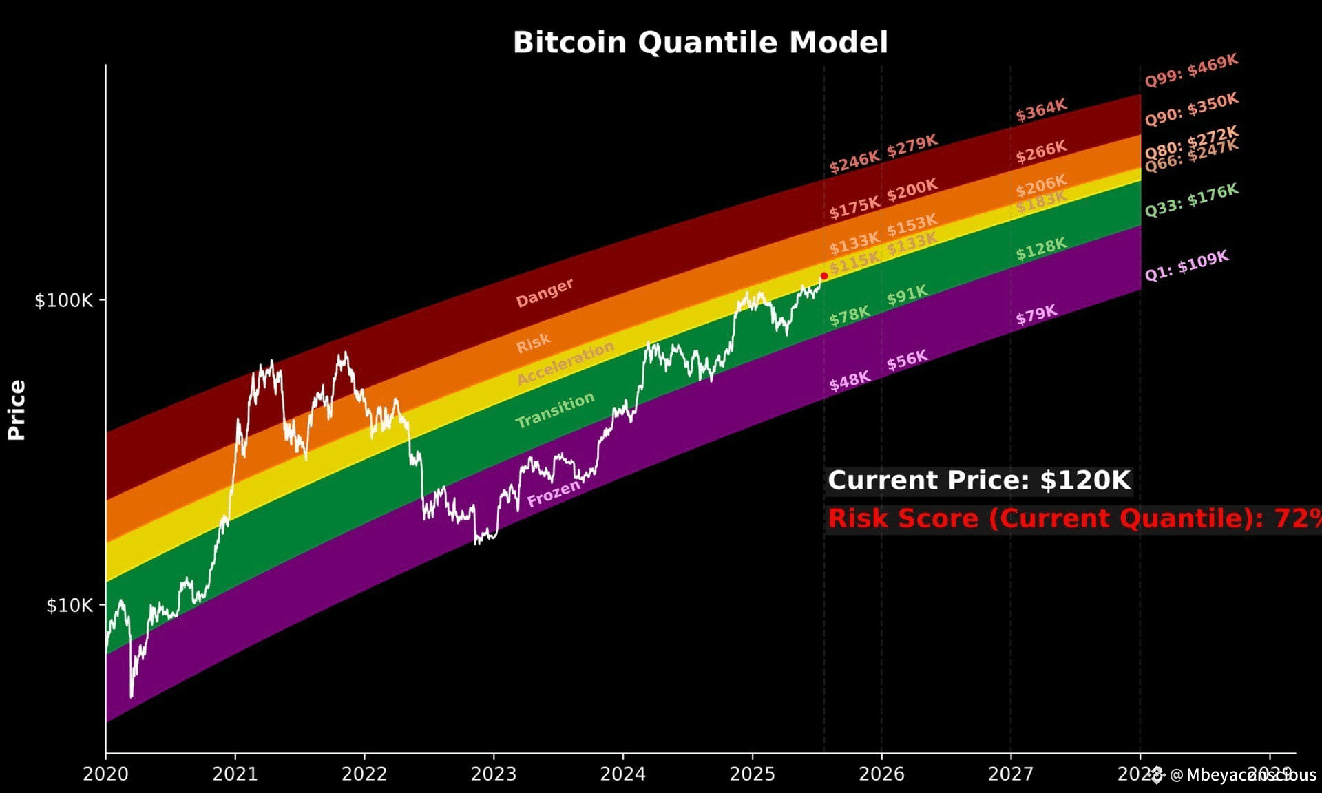 🔥 $BTC Eyes $120K — Breakout or Fakeout? 🚀 The $120,000 | Mbeyaconscious  on Binance Square