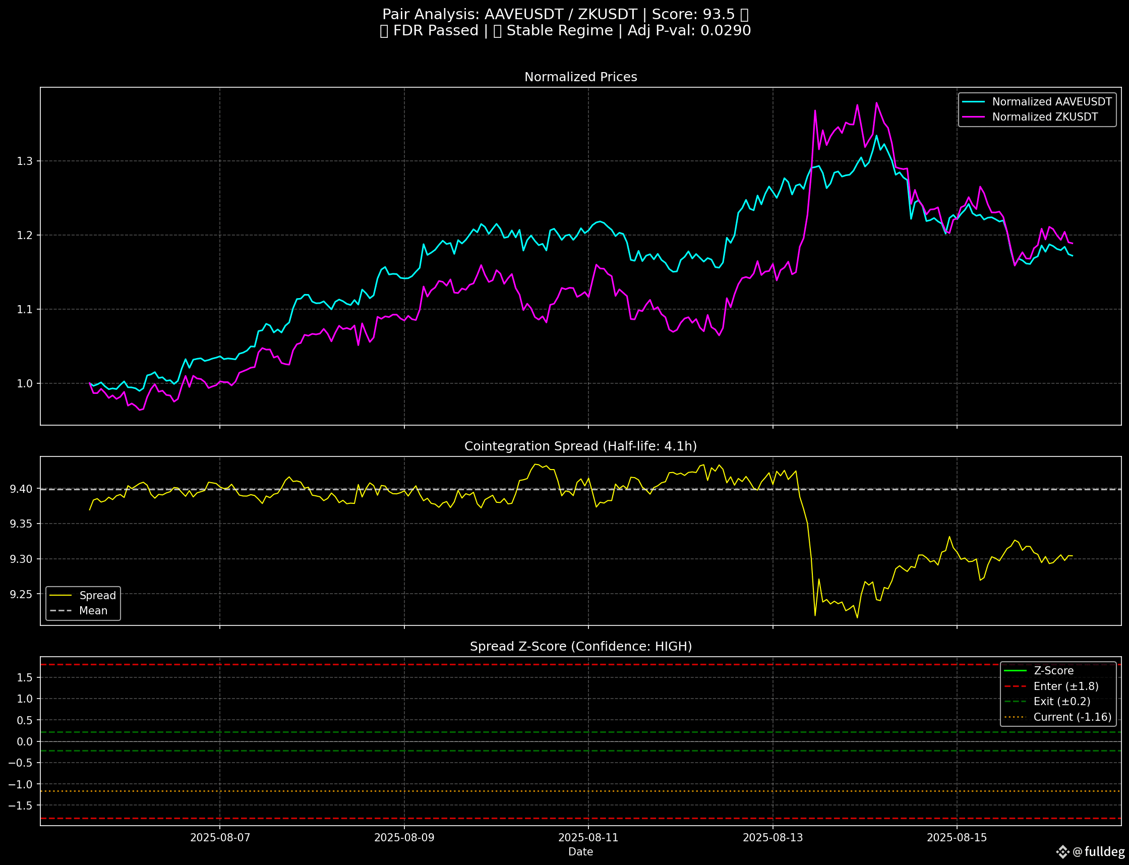 什么是均值回归策略以及如何使用它？ 均值回归是一种交易策略，其依据是资产价格随着时间的推移往往会回归其历史平均水平。该| fulldeg发布于币安广场
