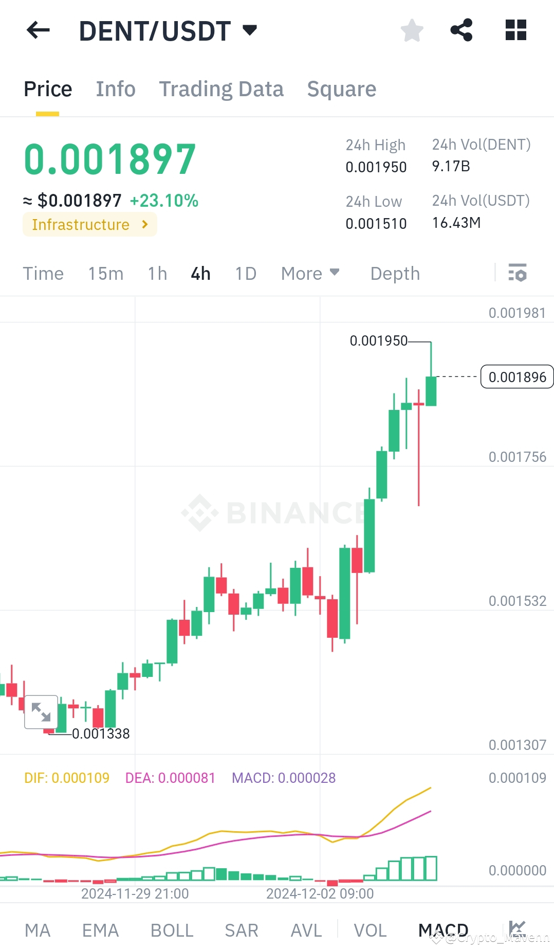 DENT /USDT 📈 🚀 DENT EXPLOSE DE 23,10 % EN 24 H ! 🌕 Aperç |  Professor_Michael sur Binance Square