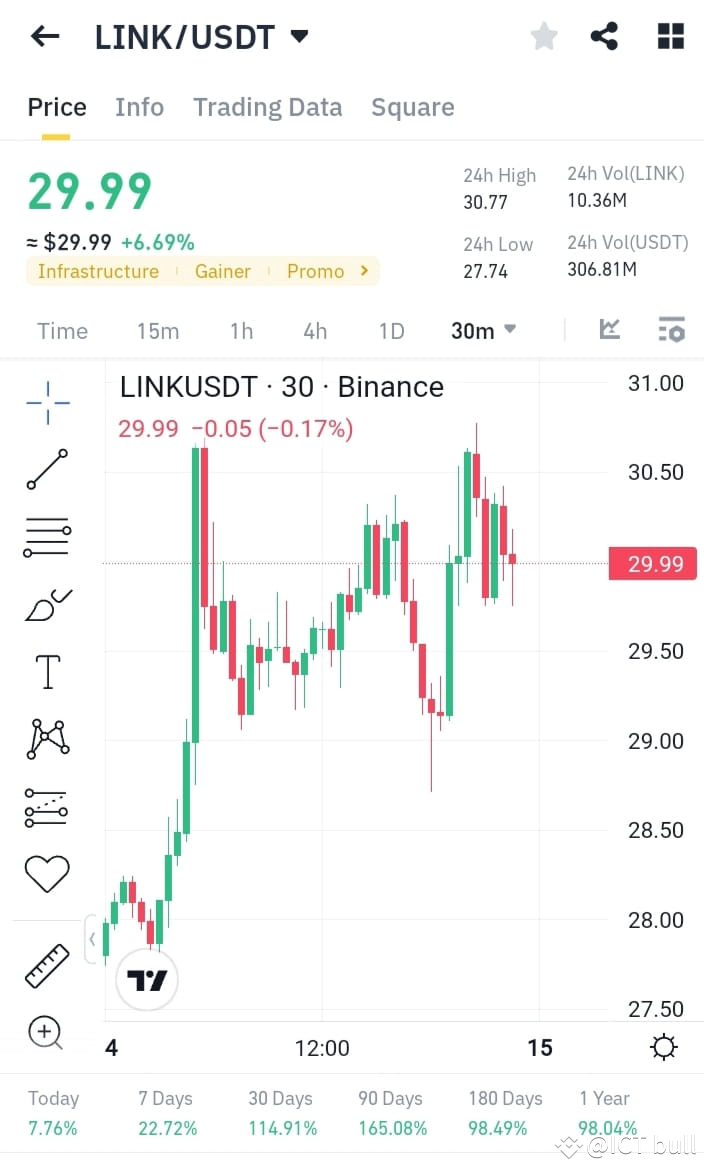 🚀 $LINK /USDT Technical Analysis – Key Price Levels on | ICT bull on  Binance Square