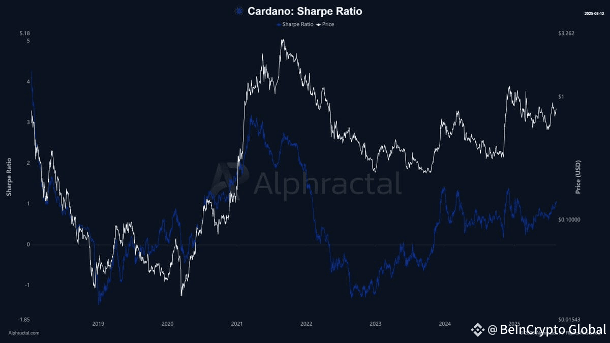 Adjusted Sharpe ratio. Source: Alphractal 