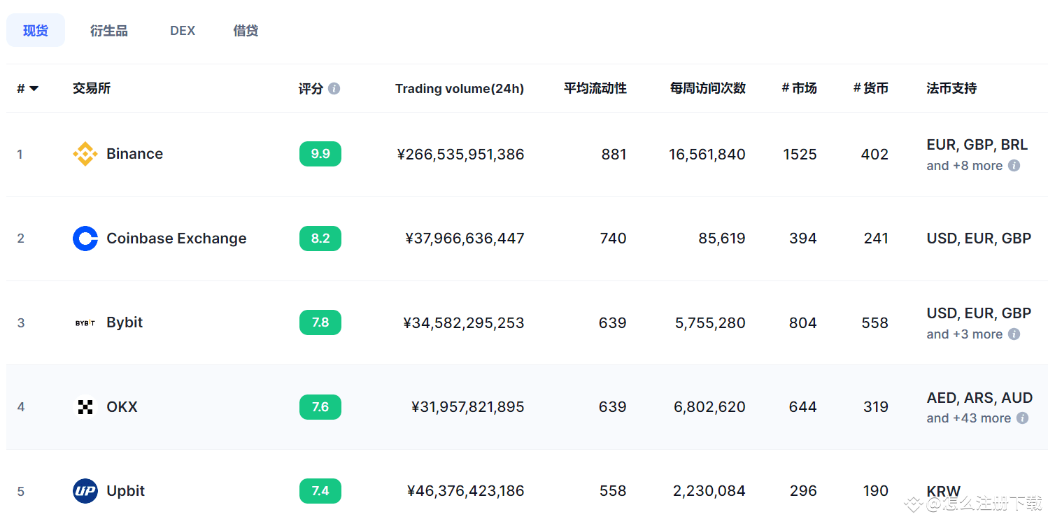 币安会跑路吗？#Binance #币安注册#注册币安| 怎么注册下载sur Binance Square