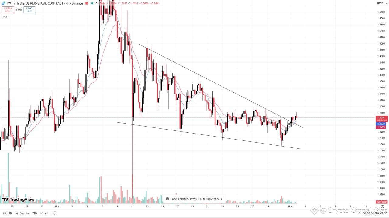 Latest #twt News, Opinions and Feed Today | Binance Square