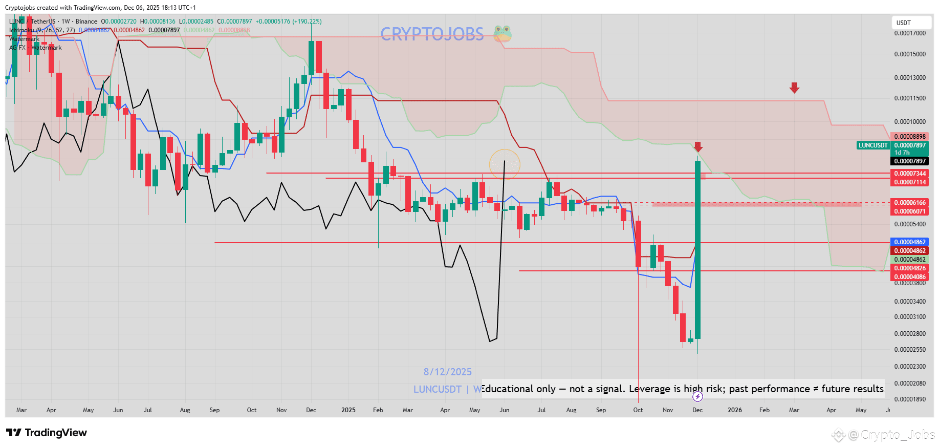 I was wrong about short term views on $LUNC . For now breako | Crypto ...