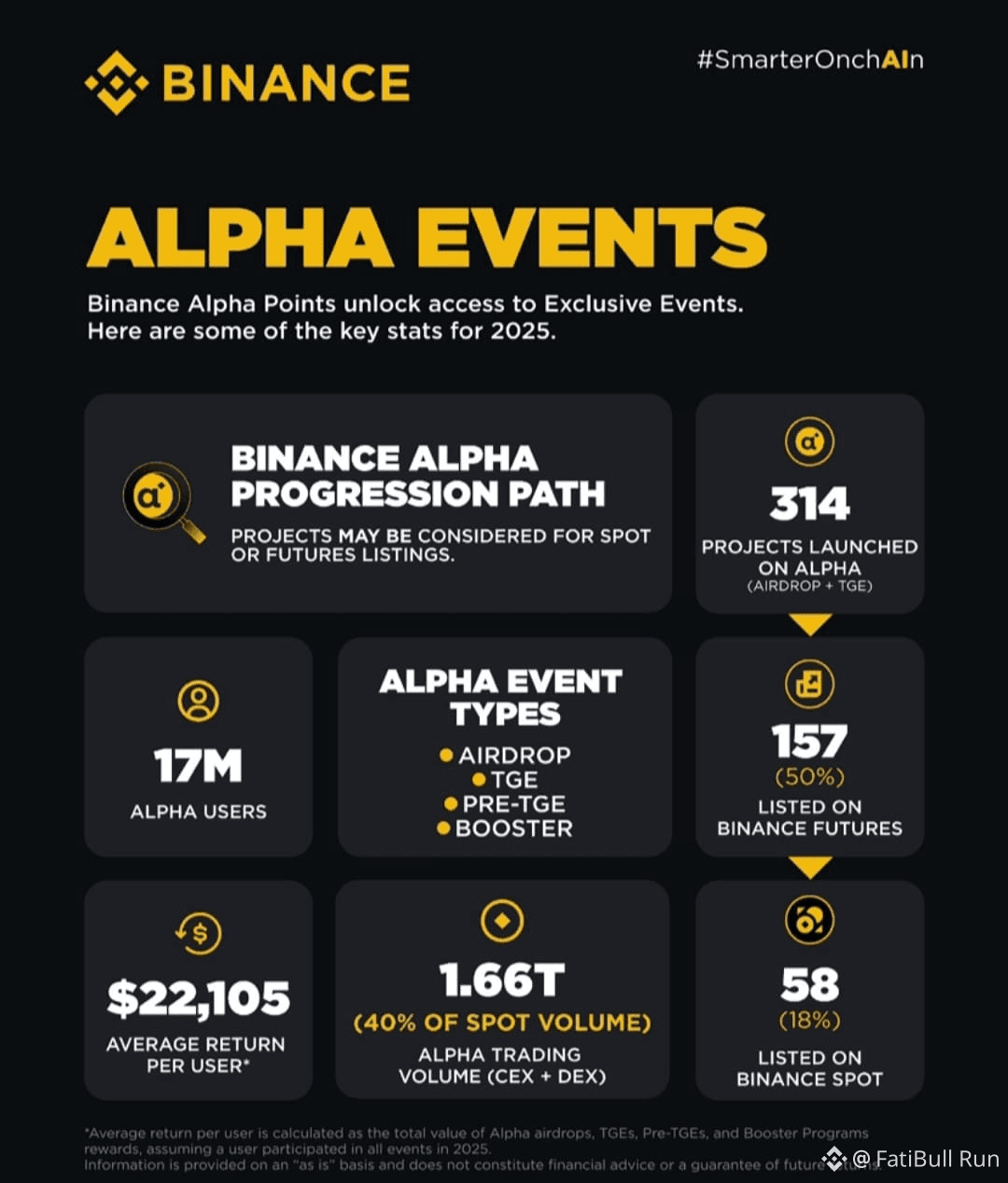 binancealpha: последние новости, мнения и лента событий сегодня | Binance  Square