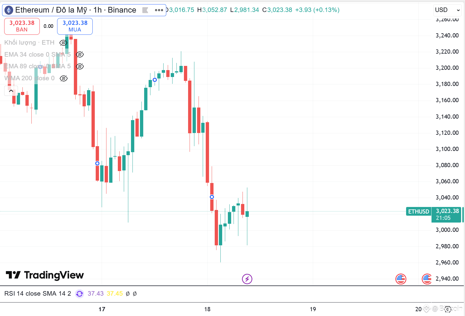 ETH đã thủng mốc 3.000 USD, chạm mức thấp nhất kể từ ngày 16/07/2025