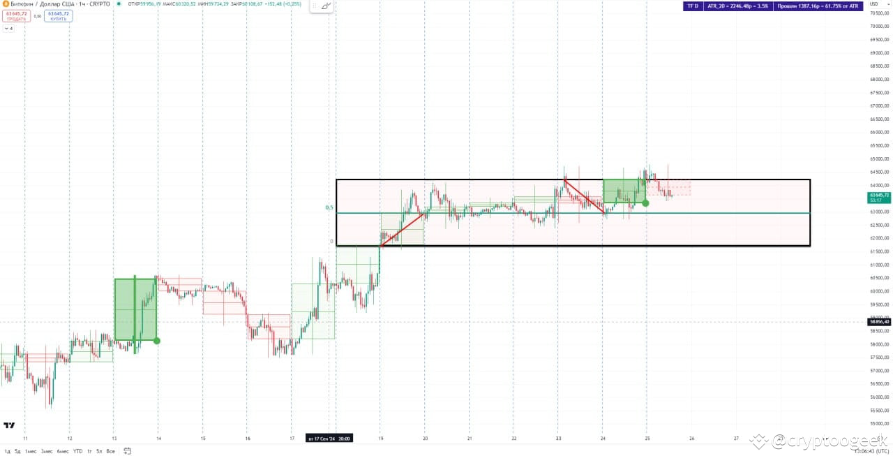 Bitcoin❗ でフラットが継続中! すべての価格ローテーションはバランス レベル 63,000 ドル付近 上下 | THE MOON  TRADERS － Binance Square
