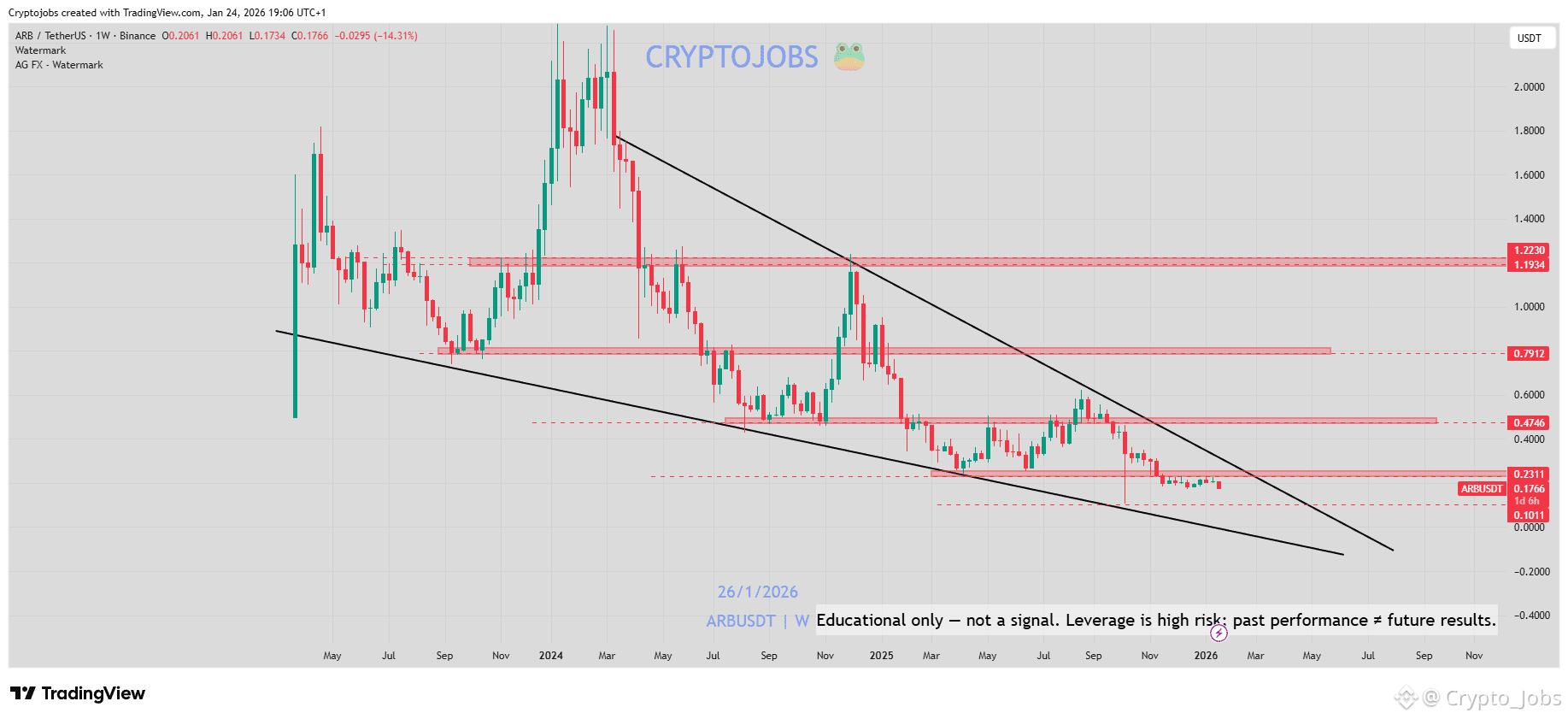 Arbitrum (ARB) Price Prediction 2026-2031: Yearly Forecast & Market Outlook  | Binance