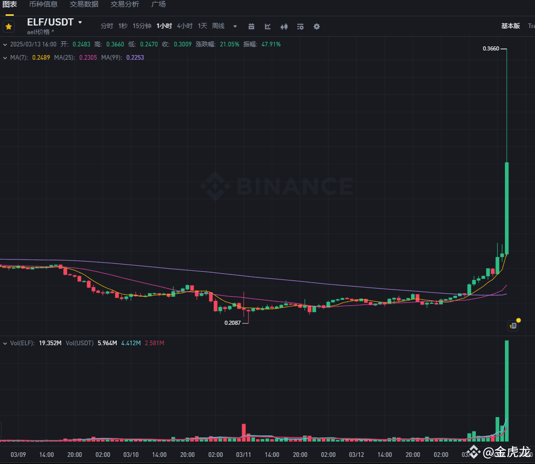 BTC 的挖矿成本是多少？ 根据2025年的行业数据，比特币（BTC）挖矿成本主要受电力、硬件及运维等因素影响，具体| 金虎龙发布于币安广场