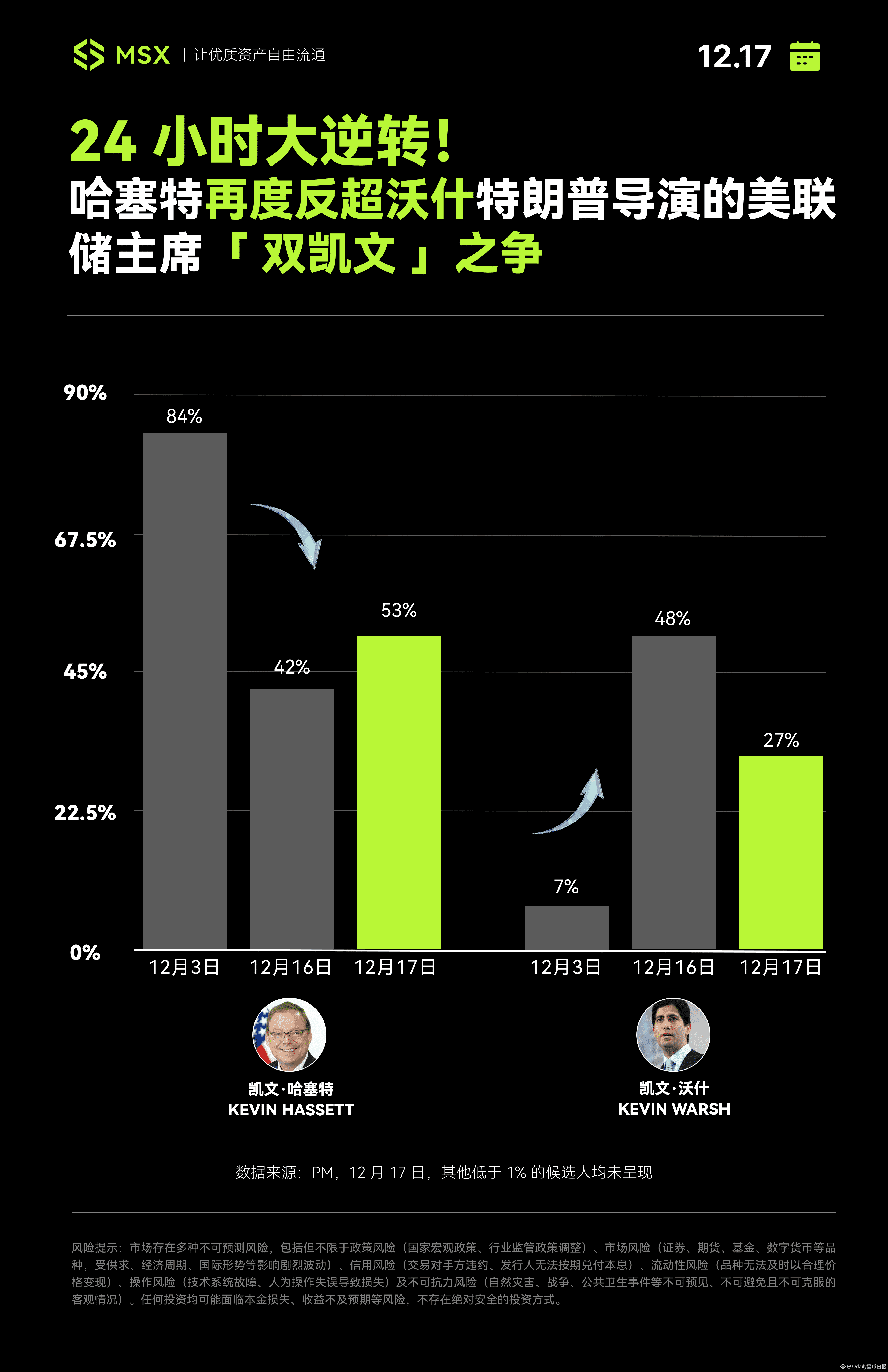 美联储「接班人」逆转：从「忠诚鸽派」到「改革派」，市场剧本变了么？ | Odaily星球日报发布于币安广场