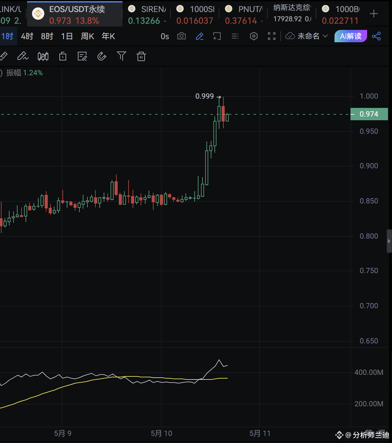EOS 前面就已经说了改名之前会一直拉涨上升，不知道有没有兄弟跟上的！ 这个币又是资本的一场“改名游戏”链上数据巨鲸|