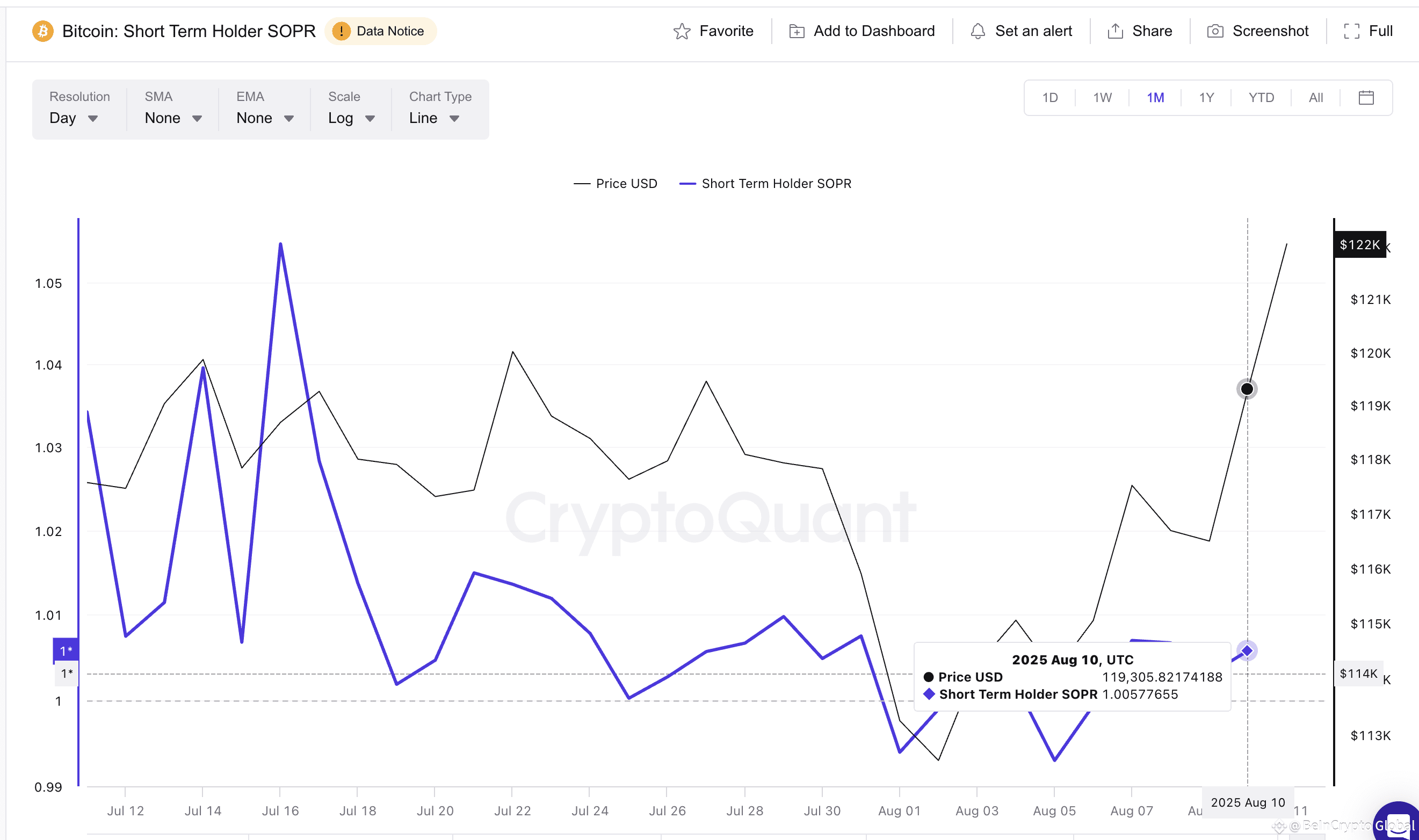 Bitcoin price and SOPR