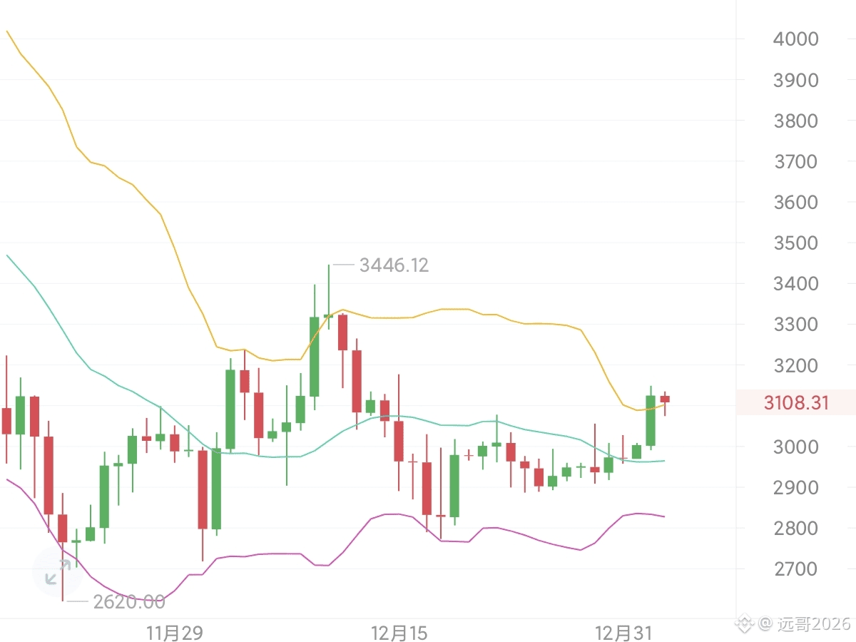 以太最近的状态很典型跌不动，但也不急着拉。日线和4小时叠在一起看，是一个横盘上移的结构，低点在慢慢抬高，高点在反复测试。 | 远哥2026  ຢູ່ຟີດຂ່າວຂອງ Binance