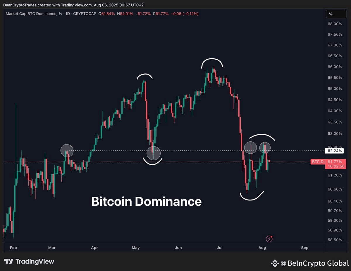 ETH/BTC and BTC.D correlation. Source: Daan on X