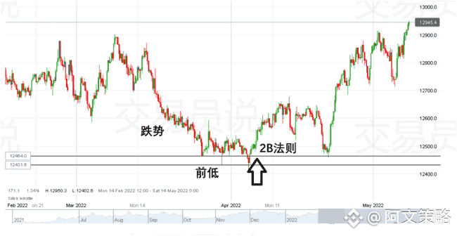 华尔街顶尖操盘手揭秘：12年零亏损秘籍，123法则+2B法则交易策略大公开！