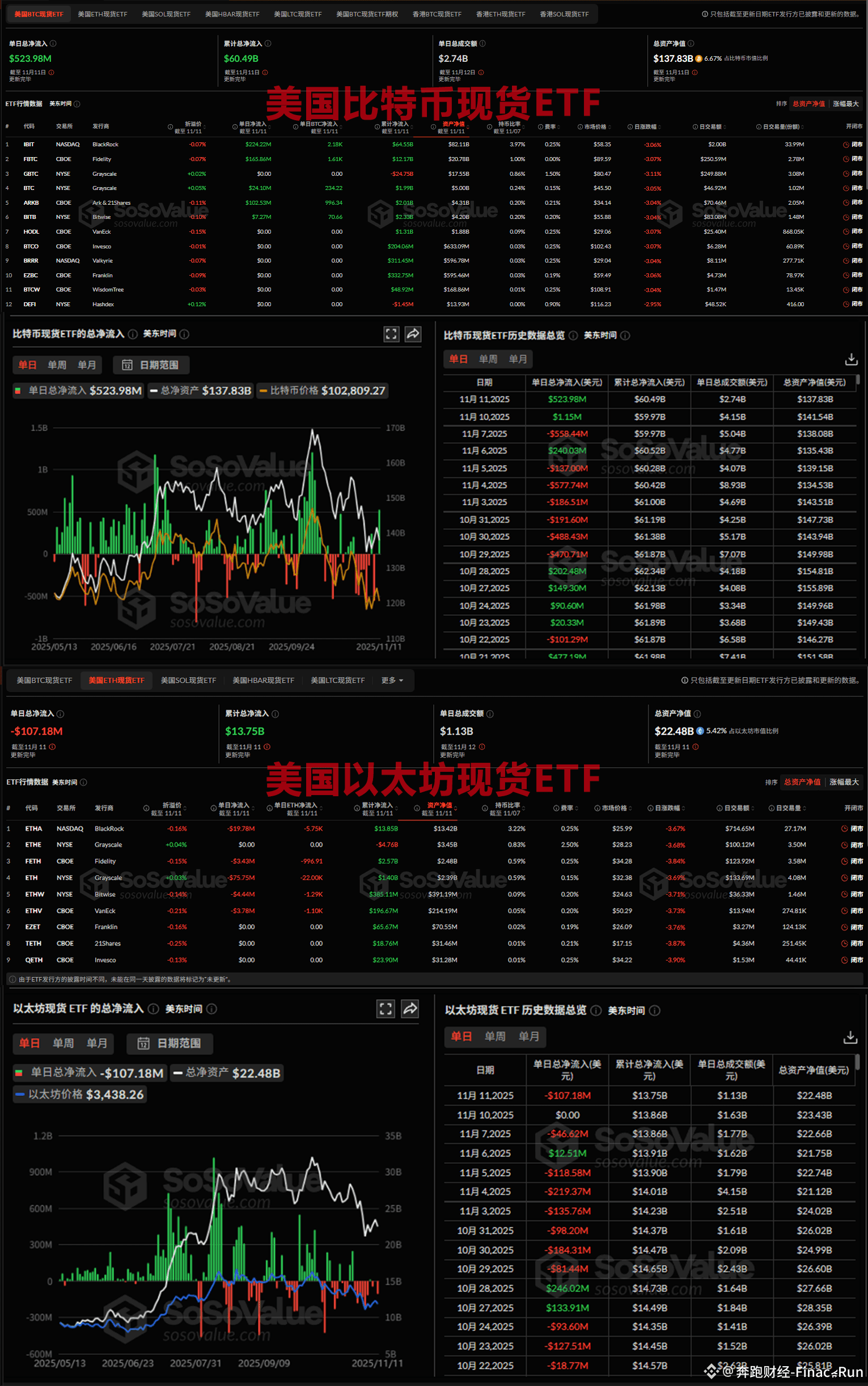 The total net inflow of the U.S. BTC spot ETF yesterday was | 奔跑财经 ...